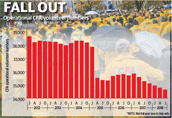 Declining CFA Volunteer Numbers